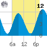 Tide chart for Hutchinson Island, South Carolina on 2025/05/12