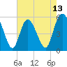 Tide chart for Hutchinson Island, South Carolina on 2025/05/13