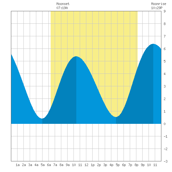 Tide chart for Hutchinson Island on 2025/05/14