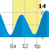 Tide chart for Hutchinson Island, South Carolina on 2025/05/14