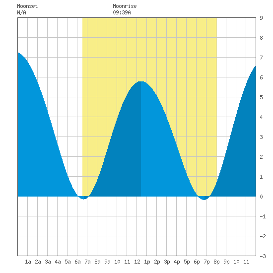 Tide chart for Hutchinson Island on 2025/05/01