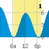 Tide chart for Hutchinson Island, South Carolina on 2025/05/1