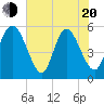 Tide chart for Hutchinson Island, South Carolina on 2025/05/20