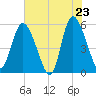 Tide chart for Hutchinson Island, South Carolina on 2025/05/23