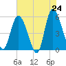 Tide chart for Hutchinson Island, South Carolina on 2025/05/24