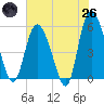 Tide chart for Hutchinson Island, South Carolina on 2025/05/26