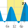 Tide chart for Hutchinson Island, South Carolina on 2025/05/27