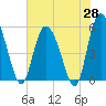 Tide chart for Hutchinson Island, South Carolina on 2025/05/28
