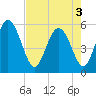 Tide chart for Hutchinson Island, South Carolina on 2025/05/3