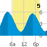 Tide chart for Hutchinson Island, South Carolina on 2025/05/5