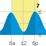 Tide chart for Hutchinson Island, South Carolina on 2025/05/7