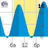 Tide chart for Hwy 170 bridge, Broad River, South Carolina on 2022/04/16