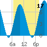 Tide chart for Hwy 170 bridge, Broad River, South Carolina on 2022/04/17