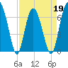 Tide chart for Hwy 170 bridge, Broad River, South Carolina on 2022/04/19