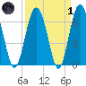 Tide chart for Hwy 170 bridge, Broad River, South Carolina on 2022/04/1