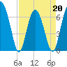 Tide chart for Hwy 170 bridge, Broad River, South Carolina on 2022/04/20