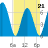 Tide chart for Hwy 170 bridge, Broad River, South Carolina on 2022/04/21