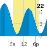 Tide chart for Hwy 170 bridge, Broad River, South Carolina on 2022/04/22