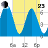 Tide chart for Hwy 170 bridge, Broad River, South Carolina on 2022/04/23