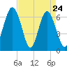 Tide chart for Hwy 170 bridge, Broad River, South Carolina on 2022/04/24