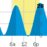 Tide chart for Hwy 170 bridge, Broad River, South Carolina on 2022/04/28