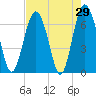 Tide chart for Hwy 170 bridge, Broad River, South Carolina on 2022/04/29