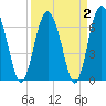 Tide chart for Hwy 170 bridge, Broad River, South Carolina on 2022/04/2