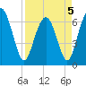 Tide chart for Hwy 170 bridge, Broad River, South Carolina on 2022/04/5