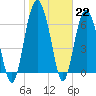 Tide chart for Hwy 170 bridge, South Carolina on 2023/01/22