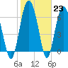 Tide chart for Hwy 170 bridge, South Carolina on 2023/01/23
