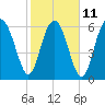 Tide chart for Hwy 170 bridge, Broad River, South Carolina on 2023/02/11