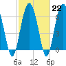 Tide chart for Hwy 170 bridge, Broad River, South Carolina on 2023/02/22