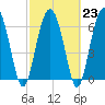Tide chart for Hwy 170 bridge, Broad River, South Carolina on 2023/02/23