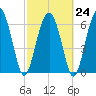 Tide chart for Hwy 170 bridge, Broad River, South Carolina on 2023/02/24