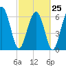 Tide chart for Hwy 170 bridge, Broad River, South Carolina on 2023/02/25