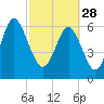 Tide chart for Hwy 170 bridge, Broad River, South Carolina on 2023/02/28