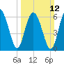 Tide chart for Hwy 170 bridge, Broad River, South Carolina on 2023/03/12