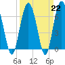 Tide chart for Hwy 170 bridge, Broad River, South Carolina on 2023/03/22