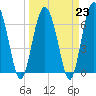 Tide chart for Hwy 170 bridge, Broad River, South Carolina on 2023/03/23