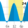 Tide chart for Hwy 170 bridge, Broad River, South Carolina on 2023/03/24