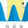 Tide chart for Hwy 170 bridge, Broad River, South Carolina on 2023/05/8