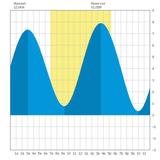 Tide Chart for 2023/11/21