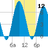 Tide chart for Hwy 170 bridge, Broad River, South Carolina on 2024/01/12