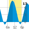 Tide chart for Hwy 170 bridge, Broad River, South Carolina on 2024/01/13