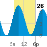 Tide chart for Hwy 170 bridge, Broad River, South Carolina on 2024/01/26