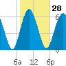 Tide chart for Hwy 170 bridge, Broad River, South Carolina on 2024/01/28