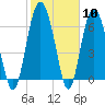 Tide chart for Hwy 170 bridge, Broad River, South Carolina on 2024/02/10
