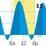 Tide chart for Hwy 170 bridge, Broad River, South Carolina on 2024/02/11