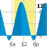 Tide chart for Hwy 170 bridge, Broad River, South Carolina on 2024/02/12