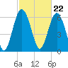 Tide chart for Hwy 170 bridge, Broad River, South Carolina on 2024/02/22